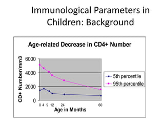 Immunological Parameters in
Children: Background
Age-related Decrease in CD4+ Number
0
2000
4000
6000
Age in Months
CD+Number/mm3
5th percentile
95th percentile
4 12 24 6090
 