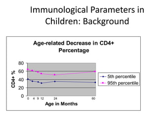 Immunological Parameters in
Children: Background
Age-related Decrease in CD4+
Percentage
0
20
40
60
80
Age in Months
CD4+%
5th percentile
95th percentile
4 12 24 6090
 