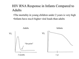 VL VL
Adults Infants
“Set point”
3 months 1 yr
HIV RNA Response in Infants Compared to
Adults
•The mortality in young children under 2 years is very high
•Infants have much higher viral loads than adults
 