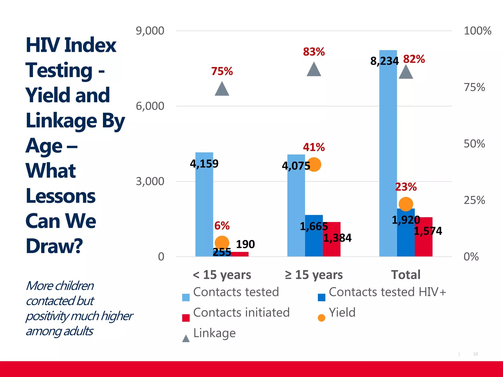 10|
HIV Index
Testing -
Yield and
Linkage By
Age –
What
Lessons
Can We
Draw?
Morechildren
contactedbut
positivitymuchhigher
amongadults
4,159 4,075
8,234
255
1,665
1,920
190
1,384
1,5746%
41%
23%
75%
83%
82%
0%
25%
50%
75%
100%
0
3,000
6,000
9,000
< 15 years ≥ 15 years Total
Contacts tested Contacts tested HIV+
Contacts initiated Yield
Linkage
 