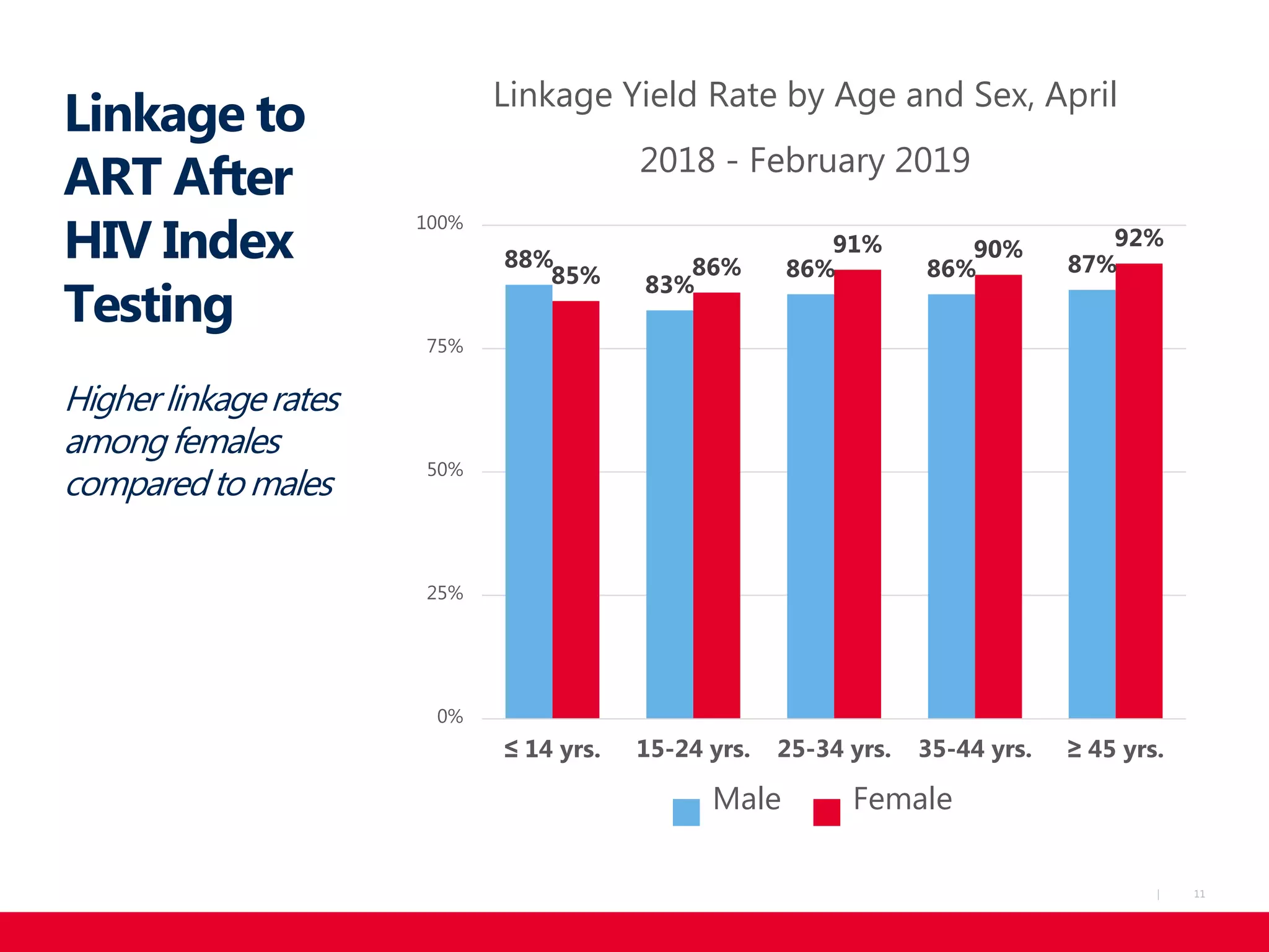 11|
Linkage to
ART After
HIV Index
Testing
Higherlinkagerates
amongfemales
comparedtomales
88%
83%
86% 86% 87%85% 86%
91% 90% 92%
0%
25%
50%
75%
100%
≤ 14 yrs. 15-24 yrs. 25-34 yrs. 35-44 yrs. ≥ 45 yrs.
Linkage Yield Rate by Age and Sex, April
2018 - February 2019
Male Female
 