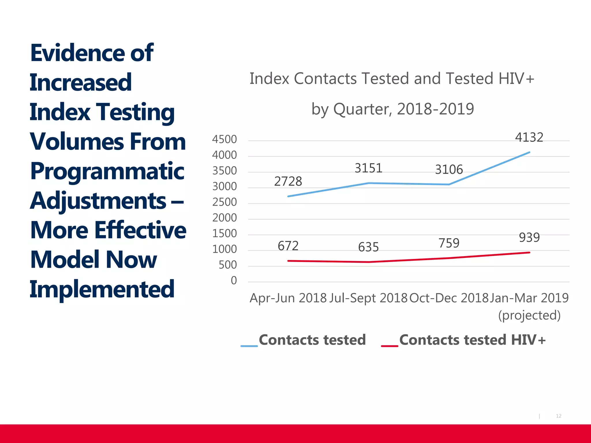 12|
Evidence of
Increased
Index Testing
Volumes From
Programmatic
Adjustments –
More Effective
Model Now
Implemented
2728
3151 3106
4132
672 635 759 939
0
500
1000
1500
2000
2500
3000
3500
4000
4500
Apr-Jun 2018 Jul-Sept 2018Oct-Dec 2018Jan-Mar 2019
(projected)
Index Contacts Tested and Tested HIV+
by Quarter, 2018-2019
Contacts tested Contacts tested HIV+
 