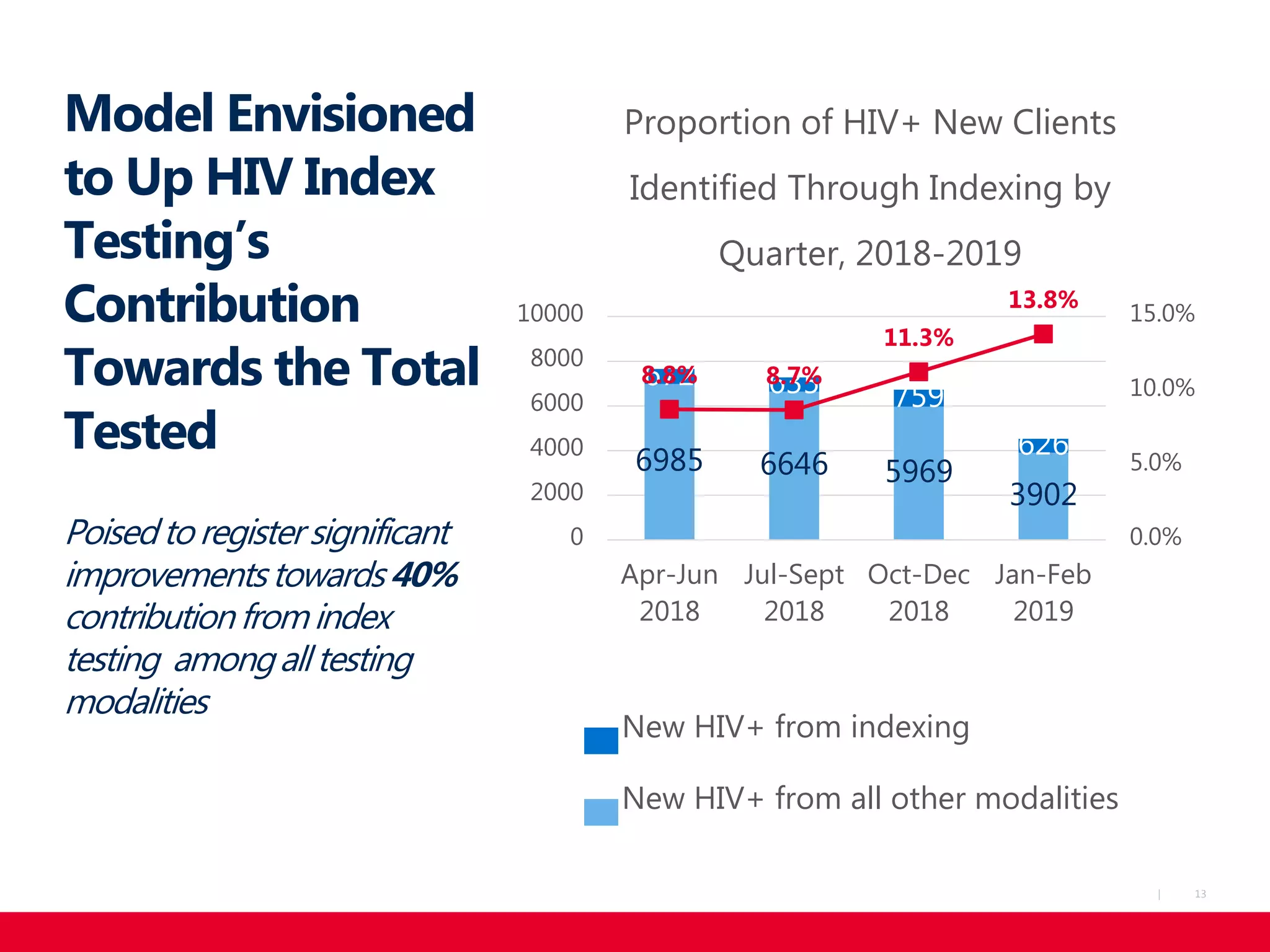 13|
Model Envisioned
to Up HIV Index
Testing’s
Contribution
Towards the Total
Tested
Poisedtoregistersignificant
improvementstowards40%
contributionfromindex
testing amongall testing
modalities
6985 6646 5969
3902
672 635 759
626
8.8% 8.7%
11.3%
13.8%
0.0%
5.0%
10.0%
15.0%
0
2000
4000
6000
8000
10000
Apr-Jun
2018
Jul-Sept
2018
Oct-Dec
2018
Jan-Feb
2019
Proportion of HIV+ New Clients
Identified Through Indexing by
Quarter, 2018-2019
New HIV+ from indexing
New HIV+ from all other modalities
 