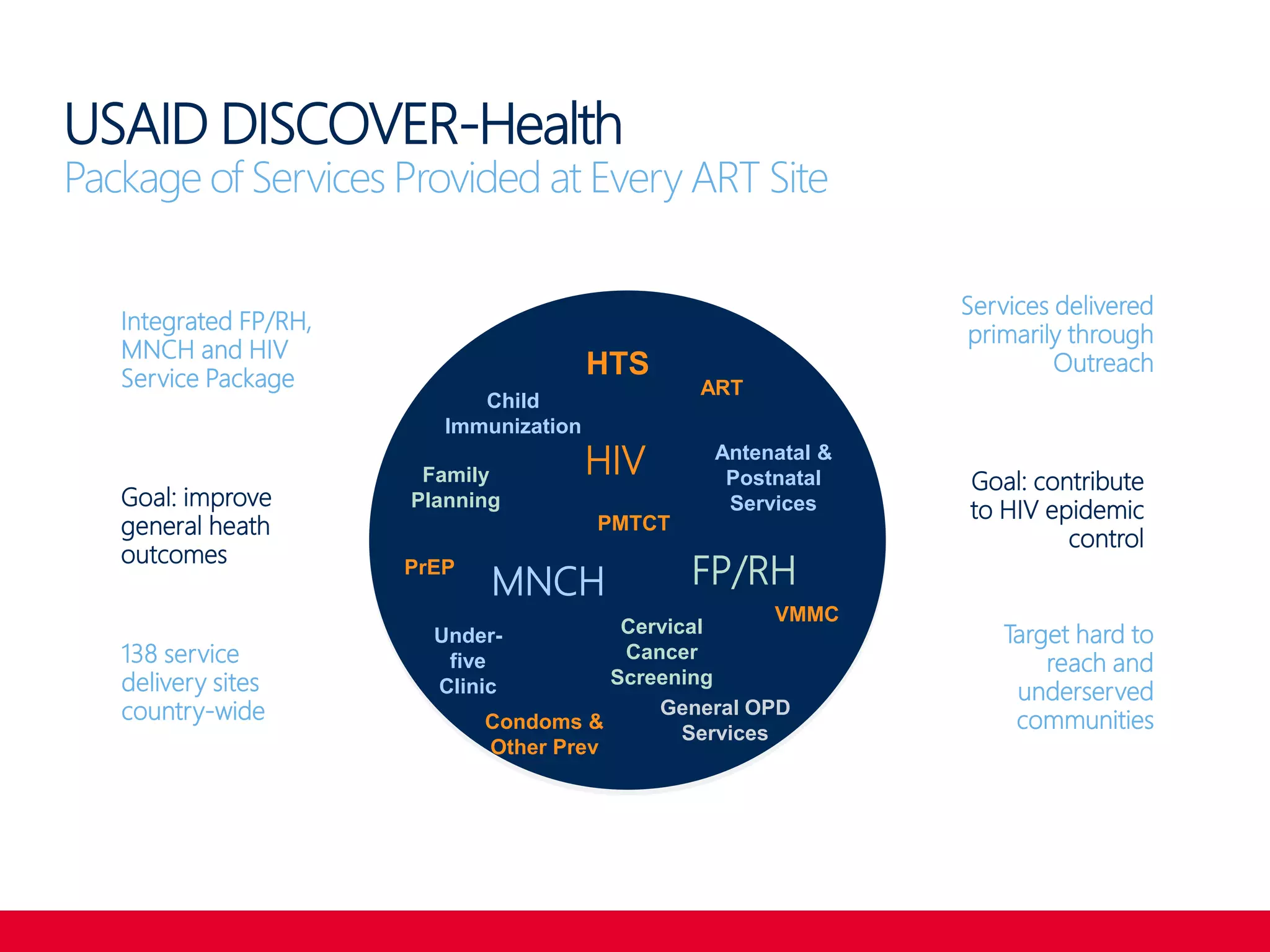 FP/RHMNCH
HIVFamily
Planning
Cervical
Cancer
Screening
General OPD
Services
HTS
ART
PMTCT
PrEP
VMMC
Condoms &
Other Prev
Antenatal &
Postnatal
Services
Child
Immunization
Under-
five
Clinic
Services delivered
primarily through
Outreach
Target hard to
reach and
underserved
communities
Goal: contribute
to HIV epidemic
control
Integrated FP/RH,
MNCH and HIV
Service Package
138 service
delivery sites
country-wide
Goal: improve
general heath
outcomes
USAID DISCOVER-Health
Package of Services Provided at Every ART Site
 