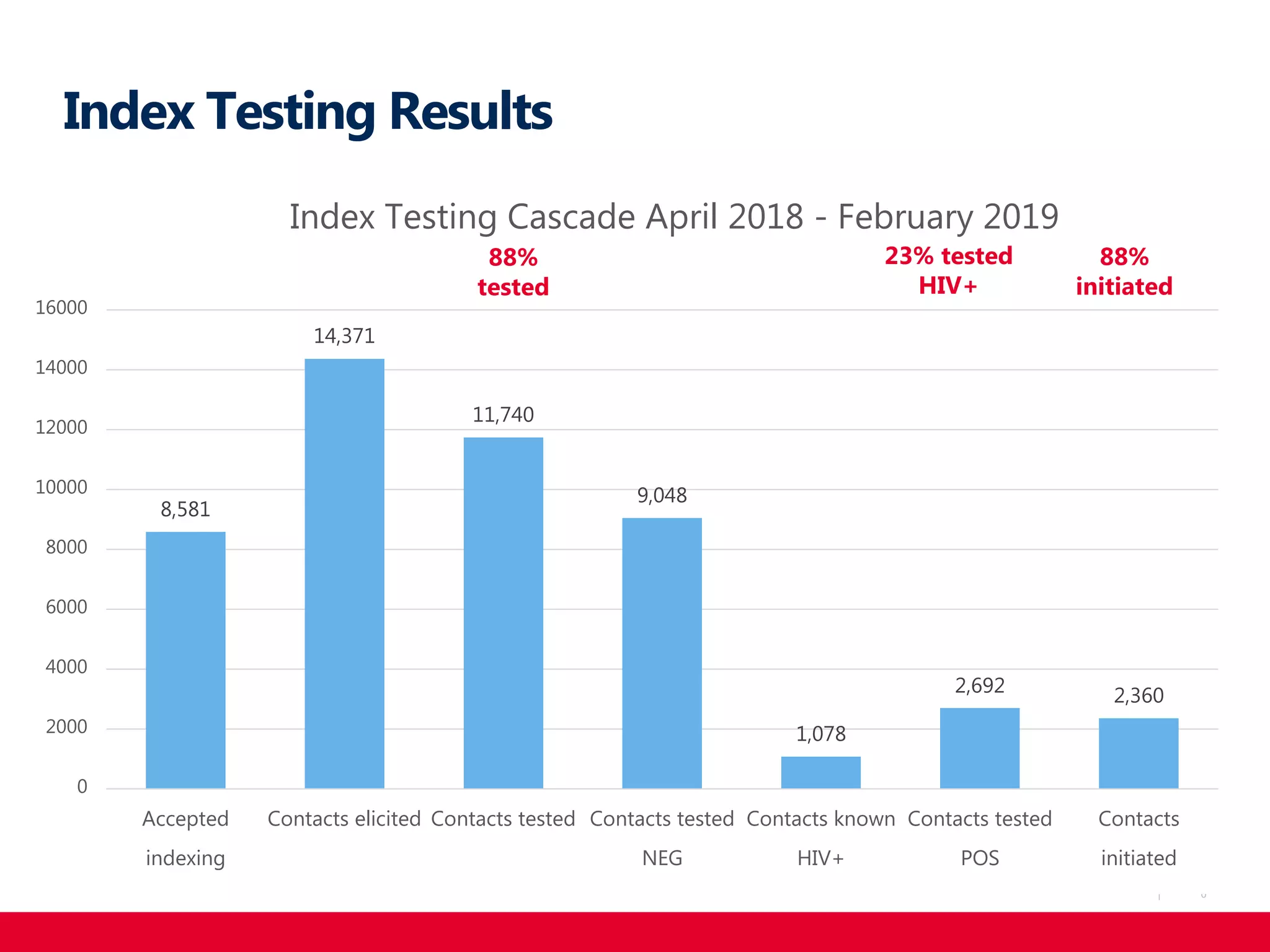 6|
8,581
14,371
11,740
9,048
1,078
2,692 2,360
0
2000
4000
6000
8000
10000
12000
14000
16000
Accepted
indexing
Contacts elicited Contacts tested Contacts tested
NEG
Contacts known
HIV+
Contacts tested
POS
Contacts
initiated
Index Testing Cascade April 2018 - February 2019
88%
tested
23% tested
HIV+
88%
initiated
Index Testing Results
 