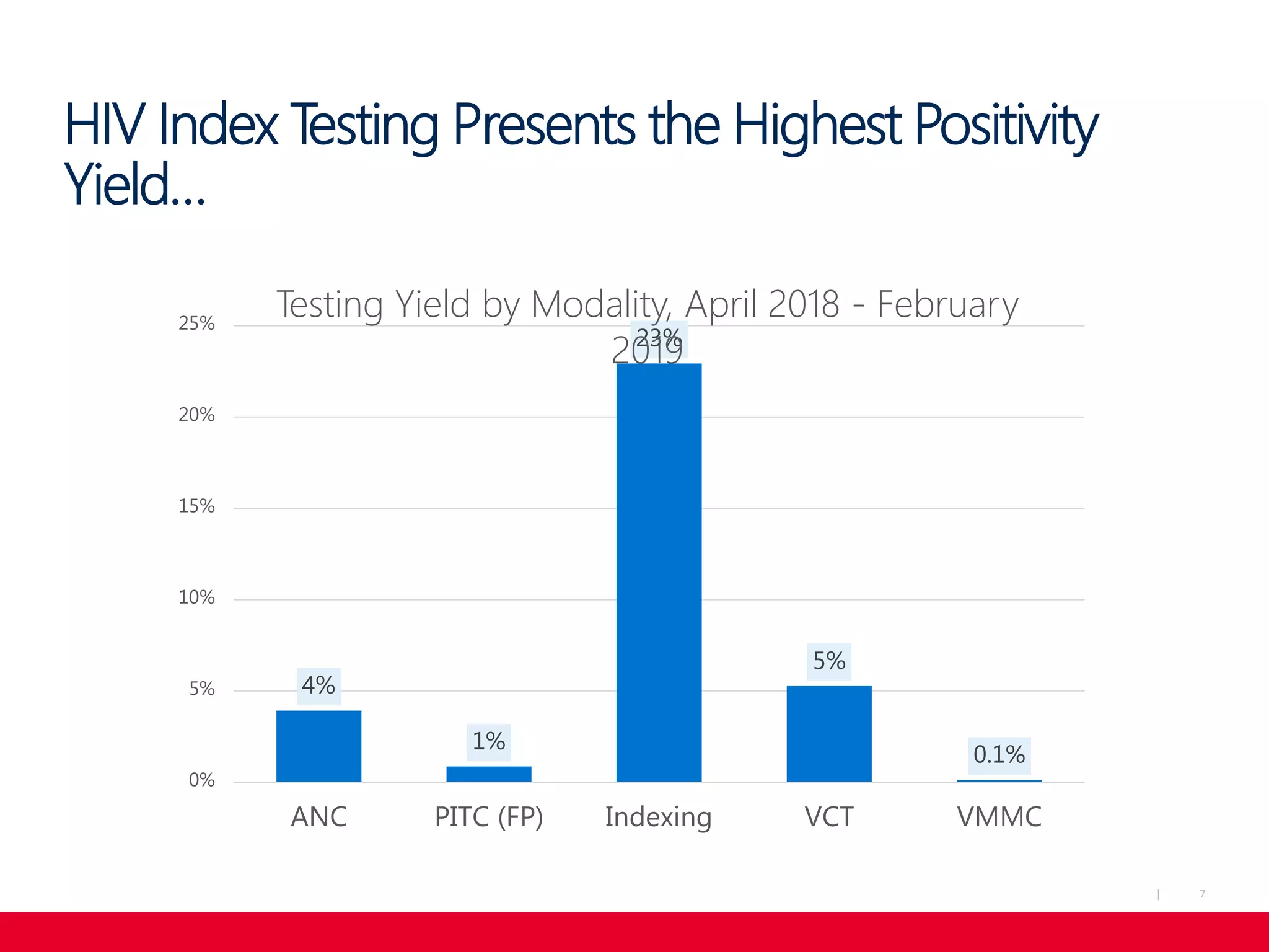 7|
HIV Index Testing Presents the Highest Positivity
Yield…
4%
1%
23%
5%
0.1%
0%
5%
10%
15%
20%
25%
ANC PITC (FP) Indexing VCT VMMC
Testing Yield by Modality, April 2018 - February
2019
 