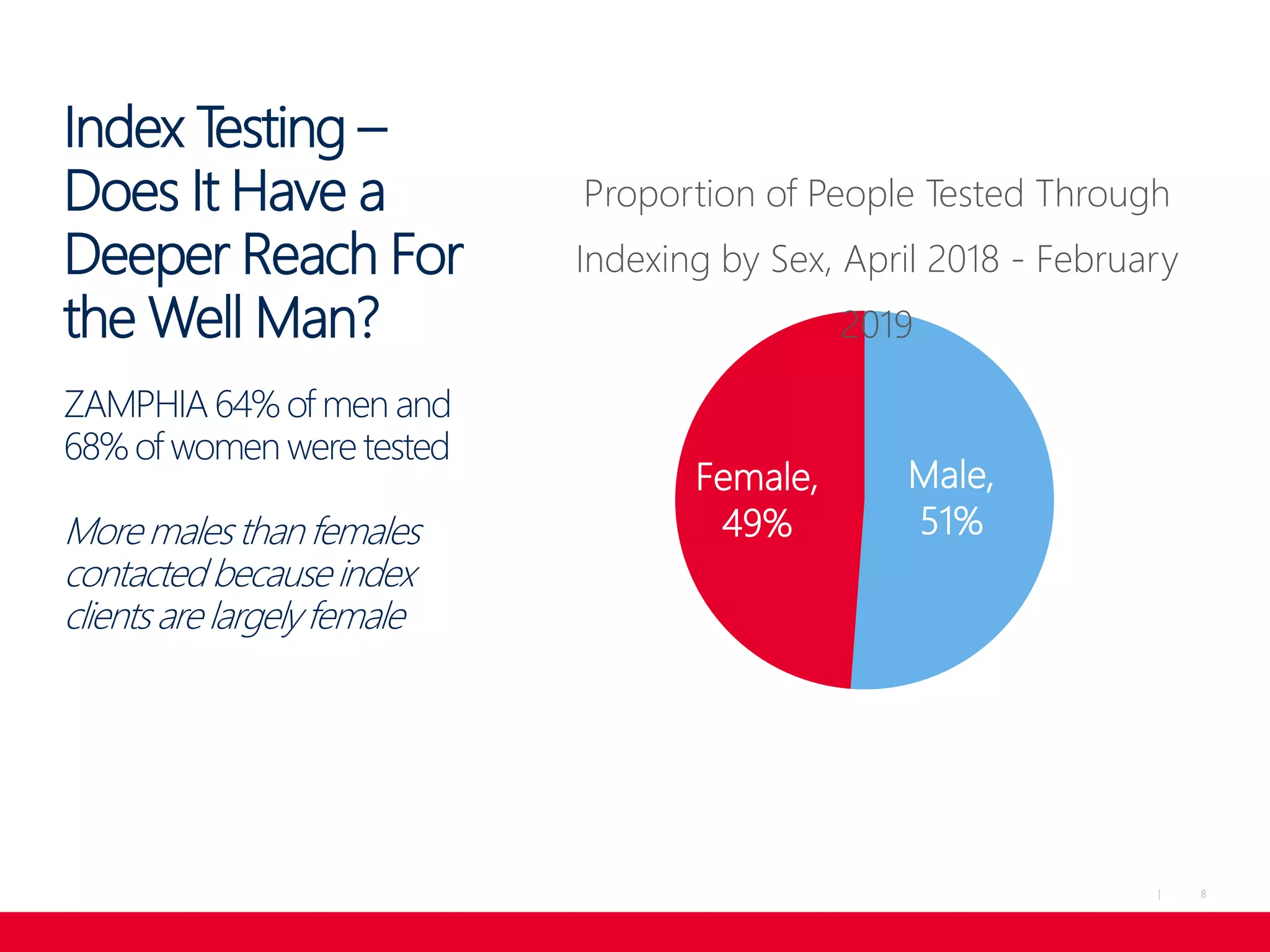 8|
Index Testing –
Does It Have a
Deeper Reach For
the Well Man?
ZAMPHIA 64% of men and
68% of women were tested
More males than females
contacted because index
clients are largely female
Male,
51%
Female,
49%
Proportion of People Tested Through
Indexing by Sex, April 2018 - February
2019
 