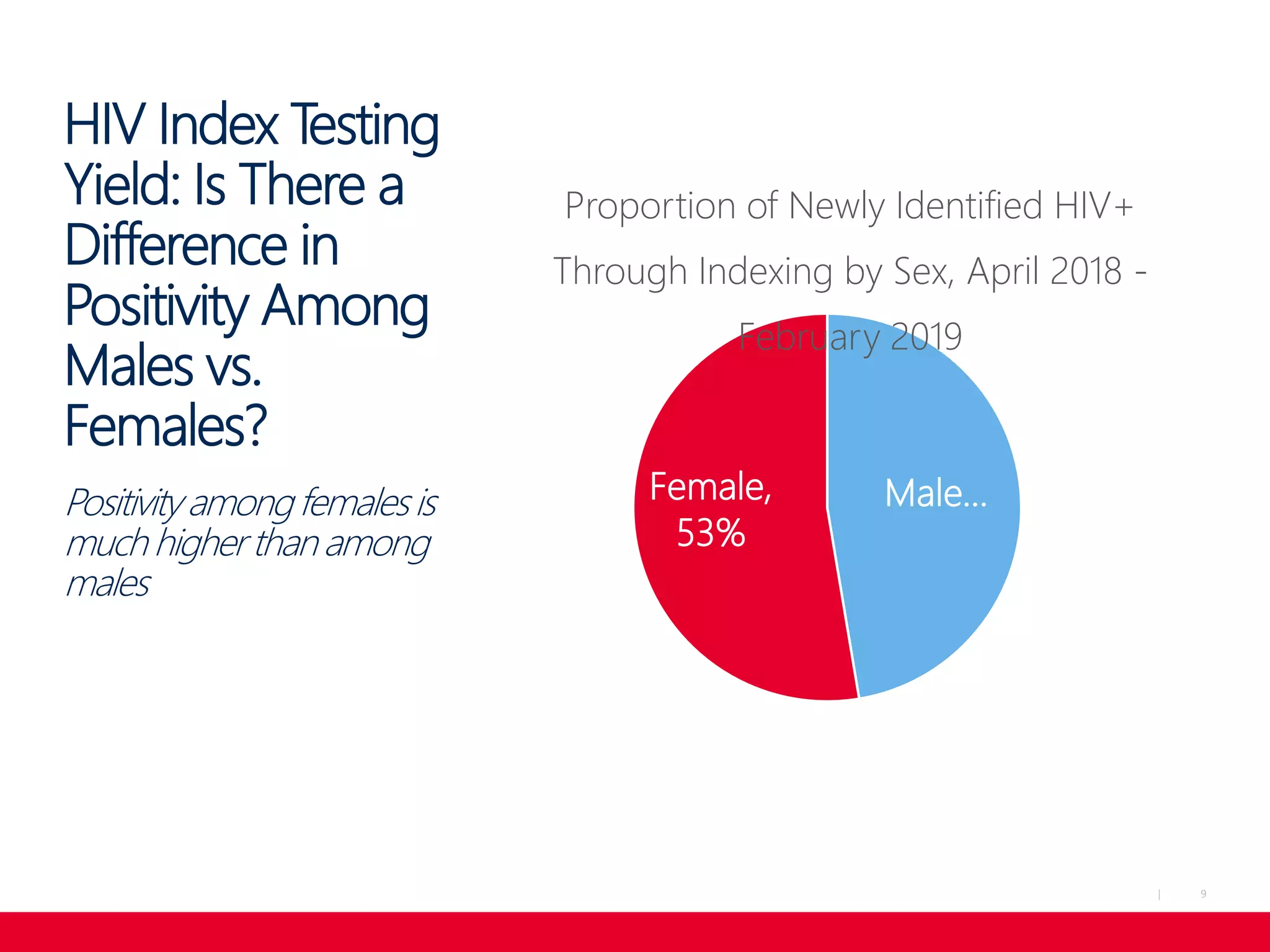 9|
HIV Index Testing
Yield: Is There a
Difference in
Positivity Among
Males vs.
Females?
Positivity among females is
much higher than among
males
Male…Female,
53%
Proportion of Newly Identified HIV+
Through Indexing by Sex, April 2018 -
February 2019
 