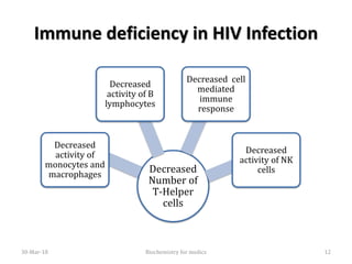 Immune deficiency in HIV Infection
Decreased
Number of
T-Helper
cells
Decreased
activity of
monocytes and
macrophages
Decreased
activity of B
lymphocytes
Decreased cell
mediated
immune
response
Decreased
activity of NK
cells
30-Mar-18 12Biochemistry for medics
 