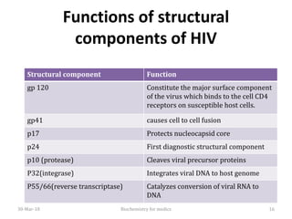 Functions of structural
components of HIV
Structural component Function
gp 120 Constitute the major surface component
of the virus which binds to the cell CD4
receptors on susceptible host cells.
gp41 causes cell to cell fusion
p17 Protects nucleocapsid core
p24 First diagnostic structural component
p10 (protease) Cleaves viral precursor proteins
P32(integrase) Integrates viral DNA to host genome
P55/66(reverse transcriptase) Catalyzes conversion of viral RNA to
DNA
30-Mar-18 Biochemistry for medics 16
 