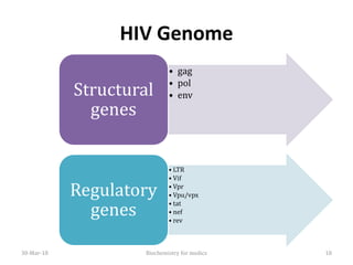 HIV Genome
30-Mar-18 Biochemistry for medics 18
• gag
• pol
• envStructural
genes
• LTR
• Vif
• Vpr
• Vpu/vpx
• tat
• nef
• rev
Regulatory
genes
 