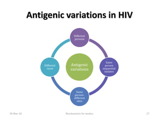Antigenic variations in HIV
Antigenic
variations
Different
persons
Same
person
sequential
isolates
Same
person-
different
sites
Different
races
30-Mar-18 Biochemistry for medics 27
 