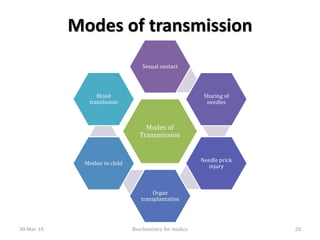 Modes of transmission
Modes of
Transmission
Sexual contact
Sharing of
needles
Needle prick
injury
Organ
transplantation
Mother to child
Blood
transfusion
30-Mar-18 Biochemistry for medics 28
 