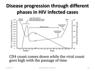 Disease progression through different
phases in HIV infected cases
CD4 count comes down while the viral count
goes high with the passage of time
30-Mar-18 63Biochemistry for medics
 