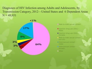 Diagnoses of HIV Infection among Adults and Adolescents, by
Transmission Category, 2012—United States and 6 Dependent Areas
N = 48,651
64%
4%
3%
3%
9%
17%
<1%
Male-to-male sexual contact
Injection drug use (IDU) -
Males
Injection drug use (IDU) -
Females
Male-to-male sexual contact
and IDU
Heterosexual contact -
males
Heterosexual contact -
females
Other
 