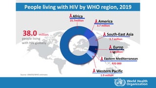 People living with HIV by WHO region, 2019
Source: UNAIDS/WHO estimates
38.0 million
people living
with HIV globally
25.7million
Africa
3.7 million
America
3.7 million
South-East Asia
2.6 million
Europ
e
Eastern Mediterranean
420 000
1.9 million
Western Pacific
 