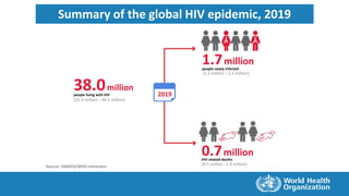 Source: UNAIDS/WHO estimates
0.7millionHIV-related deaths
[0.5 million –1.0 million]
1.7million
people newly infected
[1.2 million – 2.2 million]
38.0million
people living with HIV
[31.6 million – 44.5 million]
2019
Summary of the global HIV epidemic, 2019
 
