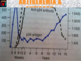 ANTIGENEMIA &
ANTIBODY
 