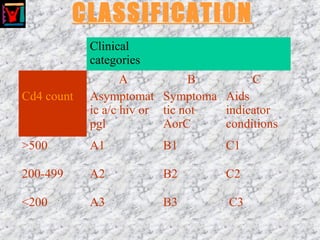 CLASSIFICATION
Clinical
categories
Cd4 count
A
Asymptomat
ic a/c hiv or
pgl
B
Symptoma
tic not
AorC
C
Aids
indicator
conditions
>500 A1 B1 C1
200-499 A2 B2 C2
<200 A3 B3 C3
 