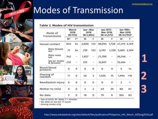 2018 Prevention of Mother to Child Transmission of HIV Infection | PPTX