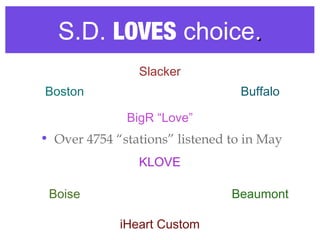 S.D. LOVES choice..
• Over 4754 “stations” listened to in May
Boston Buffalo
Boise Beaumont
Slacker
iHeart Custom
BigR “Lo...
