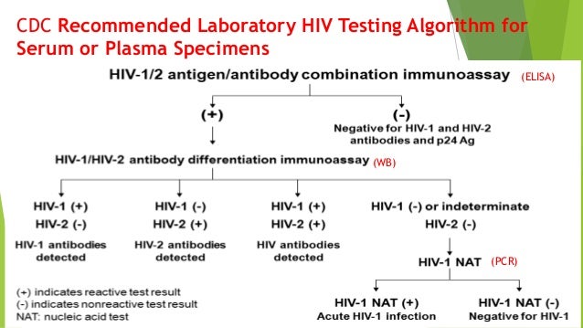 Hiv lab diagnosis
