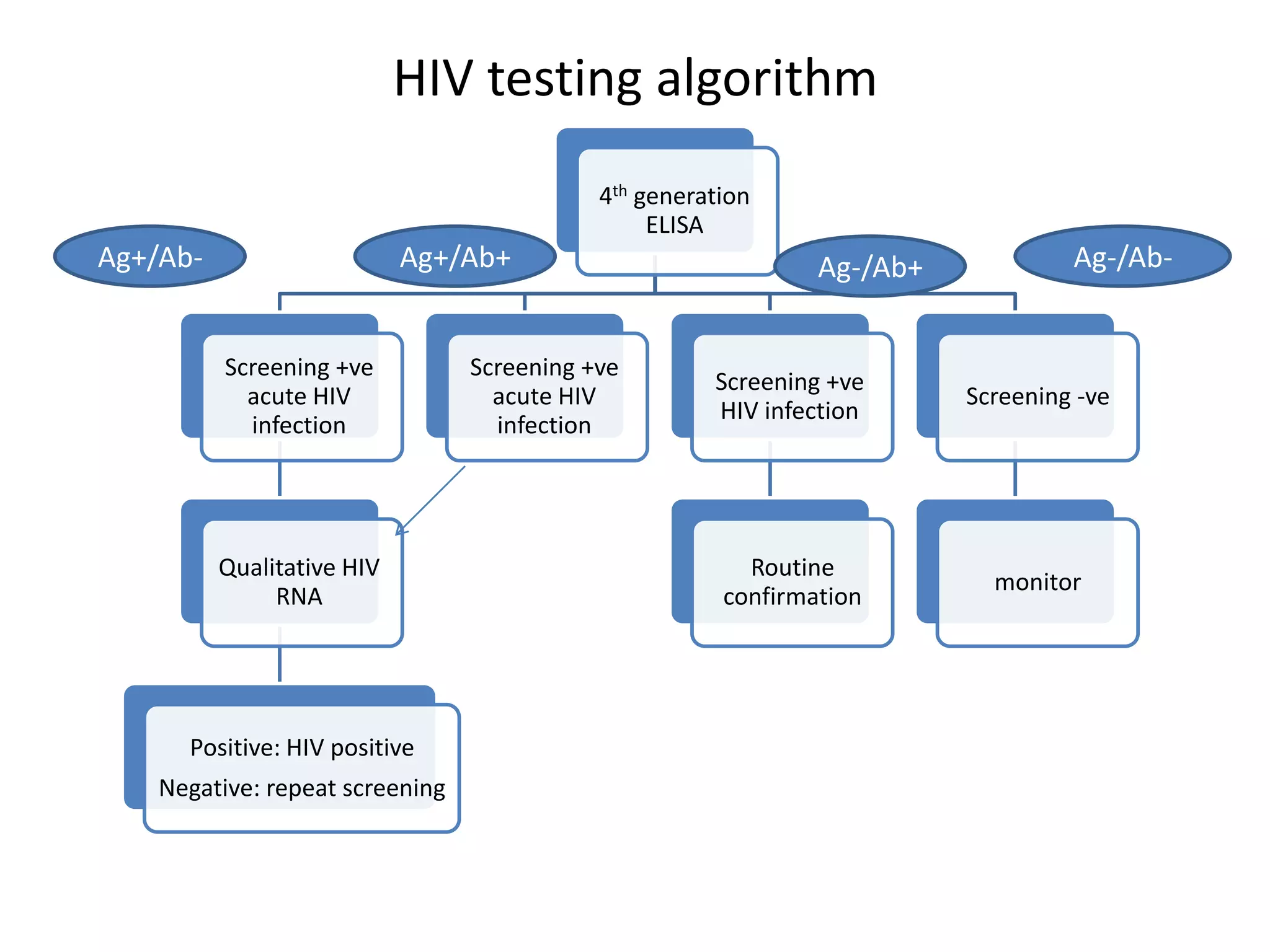HIV testing algorithm
4th generation
ELISA
Screening +ve
acute HIV
infection
Qualitative HIV
RNA
Positive: HIV positive
Negative: repeat screening
Screening +ve
acute HIV
infection
Screening +ve
HIV infection
Routine
confirmation
Screening -ve
monitor
Ag+/Ab- Ag+/Ab+ Ag-/Ab-Ag-/Ab+
 