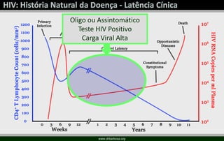 Oligo ou Assintomático
Teste HIV Positivo
Carga Viral Alta
www.drbarbosa.org
 