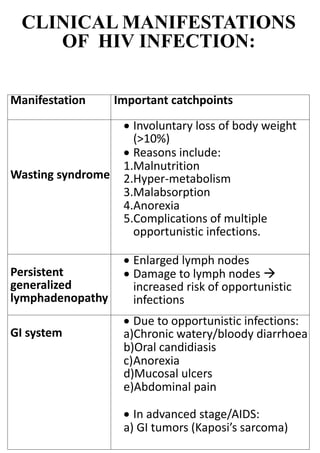 CLINICAL MANIFESTATIONS
OF HIV INFECTION:
Manifestation Important catchpoints
Wasting syndrome
 Involuntary loss of body weight
(>10%)
 Reasons include:
1.Malnutrition
2.Hyper-metabolism
3.Malabsorption
4.Anorexia
5.Complications of multiple
opportunistic infections.
Persistent
generalized
lymphadenopathy
 Enlarged lymph nodes
 Damage to lymph nodes 
increased risk of opportunistic
infections
GI system
 Due to opportunistic infections:
a)Chronic watery/bloody diarrhoea
b)Oral candidiasis
c)Anorexia
d)Mucosal ulcers
e)Abdominal pain
 In advanced stage/AIDS:
a) GI tumors (Kaposi’s sarcoma)
 