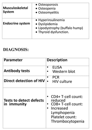 Musculoskeletal
System
 Osteoporosis
 Osteopenia
 Osteomyelitis
Endocrine system
 Hyperinsulinemia
 Dyslipidemia
 Lipodystrophy (buffalo hump)
 Thyroid dysfunction.
DIAGNOSIS:
Parameter Description
Antibody tests
• ELISA
• Western blot
Direct detection of HIV
• PCR
• HIV culture
Tests to detect defects
in immunity
• CD4+ T-cell count:
reduced
• CD8+ T-cell count:
• Increased
Lymphopenia
Platelet count:
Thrombocytopenia
 