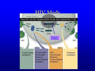 HIV Meds
/Entry
Integrase
Inhibitors
 