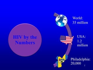 2
HIV by the
Numbers
World:
35 million
USA:
1.2
million
Philadelphia:
20,000
 