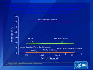 Diagnoses of HIV Infection among Adolescents and Young
Adults 13–24 Years, by Race/Ethnicity, 2008–2011
United States and 6 Dependent Areas
Note. Data include persons with a diagnosis of HIV infection regardless of stage of disease at diagnosis. All displayed data have been statistically
adjusted to account for reporting delays, but not for incomplete reporting.
a Hispanics/Latinos can be of any race.
 