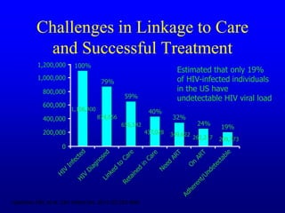 Challenges in Linkage to Care
and Successful Treatment
•Gardner EM, et al. Clin Infect Dis. 2011;52:793-800.
Estimated that only 19%
of HIV-infected individuals
in the US have
undetectable HIV viral load
200,000
600,000
0
800,000
1,000,000
1,200,000
400,000
1,106,400
874,056
655,542
437,028 349,622
262,217 209,773
19%
24%
32%
40%
59%
79%
100%
 