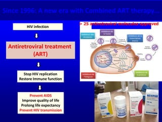 HIV infection
Antiretroviral treatment
(ART)
Stop HIV replication
Restore Immune function
Prevent AIDS
Improve quality of life
Prolong life expectancy
Prevent HIV transmission
Since 1996: A new era with Combined ART therapy…
> 25 antiretroviral molecules approved
 