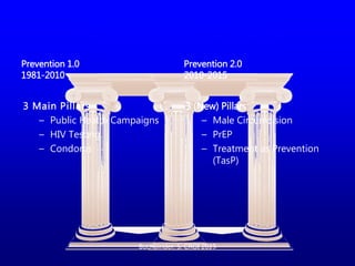 Prevention 1.0
1981-2010
3 Main Pillars
– Public Health Campaigns
– HIV Testing
– Condoms
Prevention 2.0
2010-2015
3 (New)...