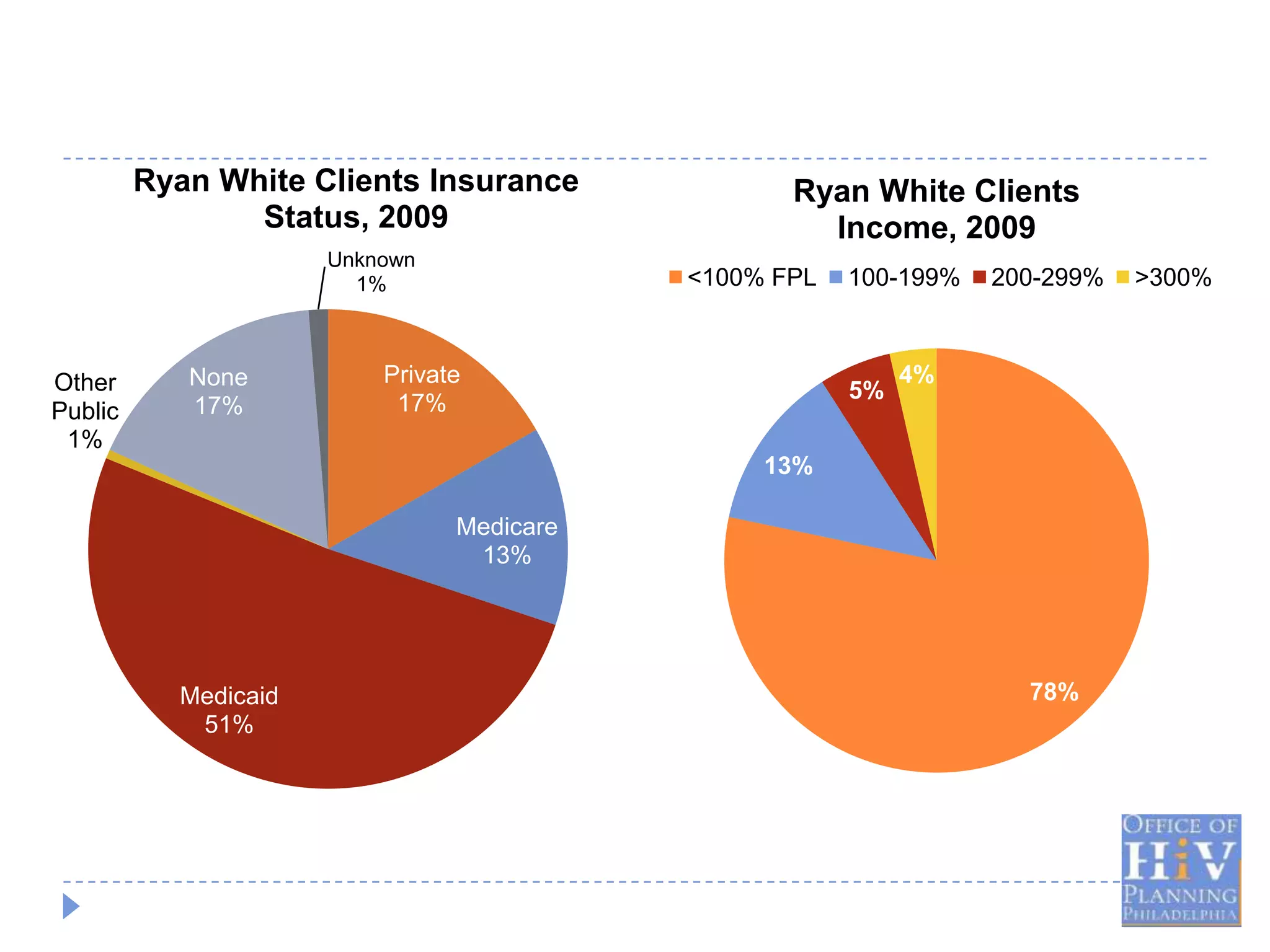 Ryan White Clients Insurance             Ryan White Clients
                Status, 2009                        Income, 2009
                      Unknown
                        1%                 <100% FPL   100-199%   200-299%   >300%



Other       None          Private                           4%
                                                       5%
Public      17%            17%
 1%
                                                13%

                                Medicare
                                 13%




           Medicaid                                                 78%
            51%
 