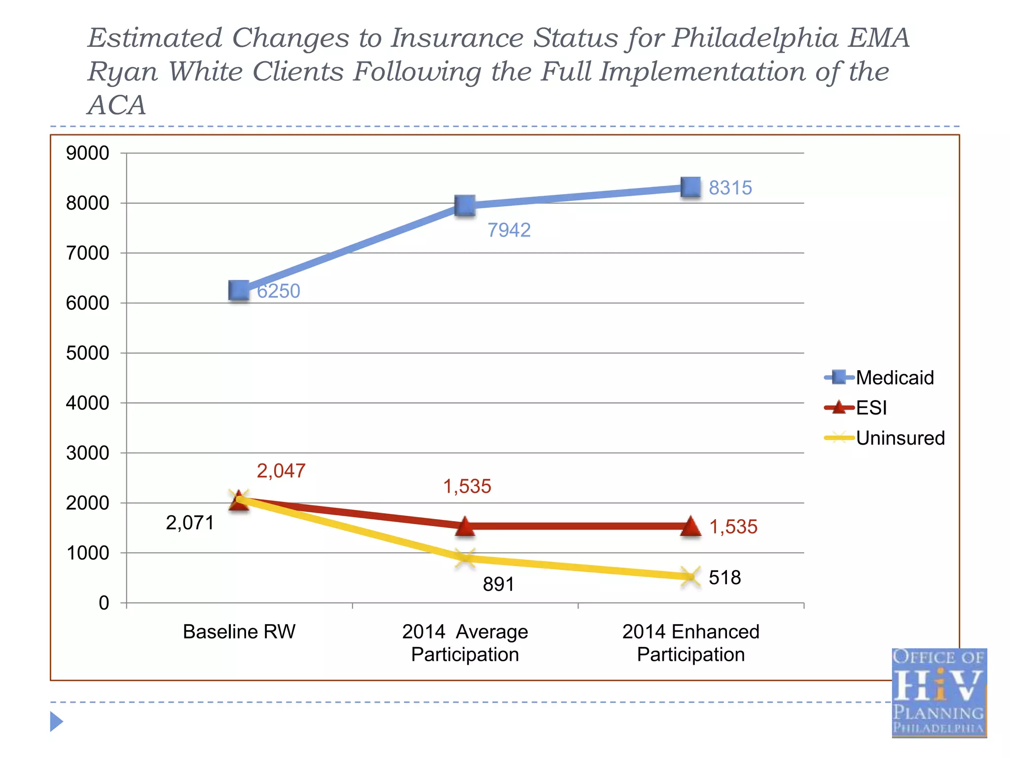 Estimated Changes to Insurance Status for Philadelphia EMA
 Ryan White Clients Following the Full Implementation of the
 ACA
9000
                                                8315
8000
                                7942
7000
               6250
6000

5000
                                                         Medicaid
4000                                                     ESI
                                                         Uninsured
3000
               2,047
                           1,535
2000
       2,071                                    1,535
1000
                               891              518
  0
        Baseline RW    2014 Average     2014 Enhanced
                        Participation    Participation
 
