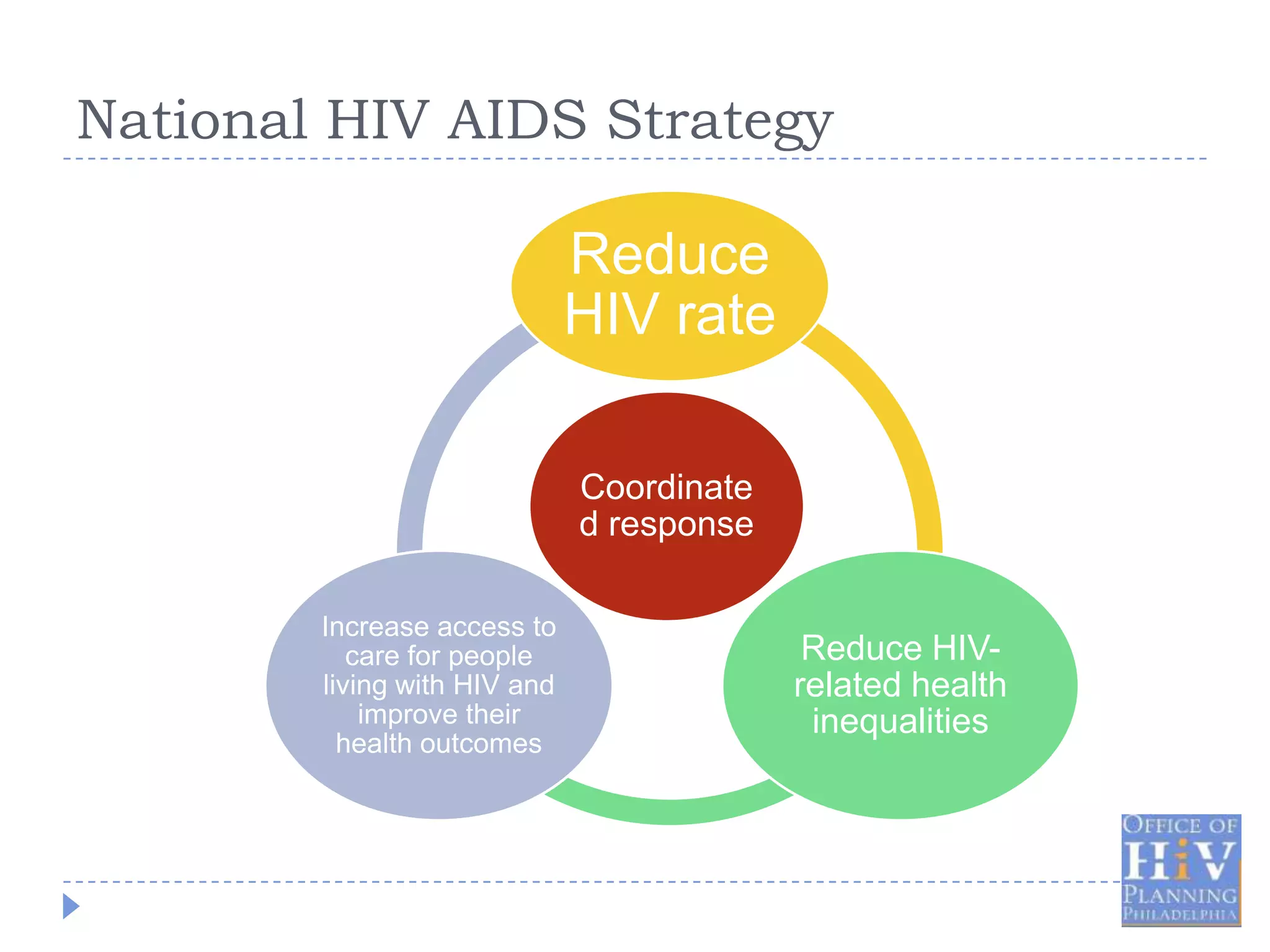 National HIV AIDS Strategy

                              Reduce
                              HIV rate

                              Coordinate
                              d response

        Increase access to
           care for people                  Reduce HIV-
        living with HIV and                related health
            improve their                   inequalities
          health outcomes
 
