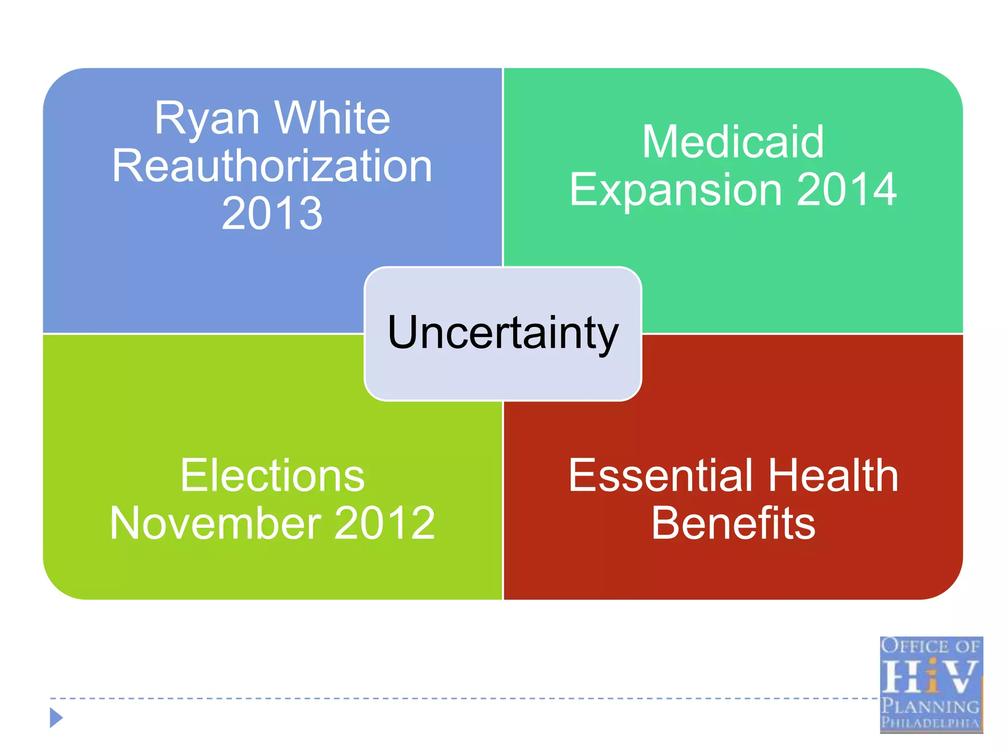 Ryan White
                       Medicaid
Reauthorization
                    Expansion 2014
    2013

            Uncertainty


  Elections         Essential Health
November 2012          Benefits
 