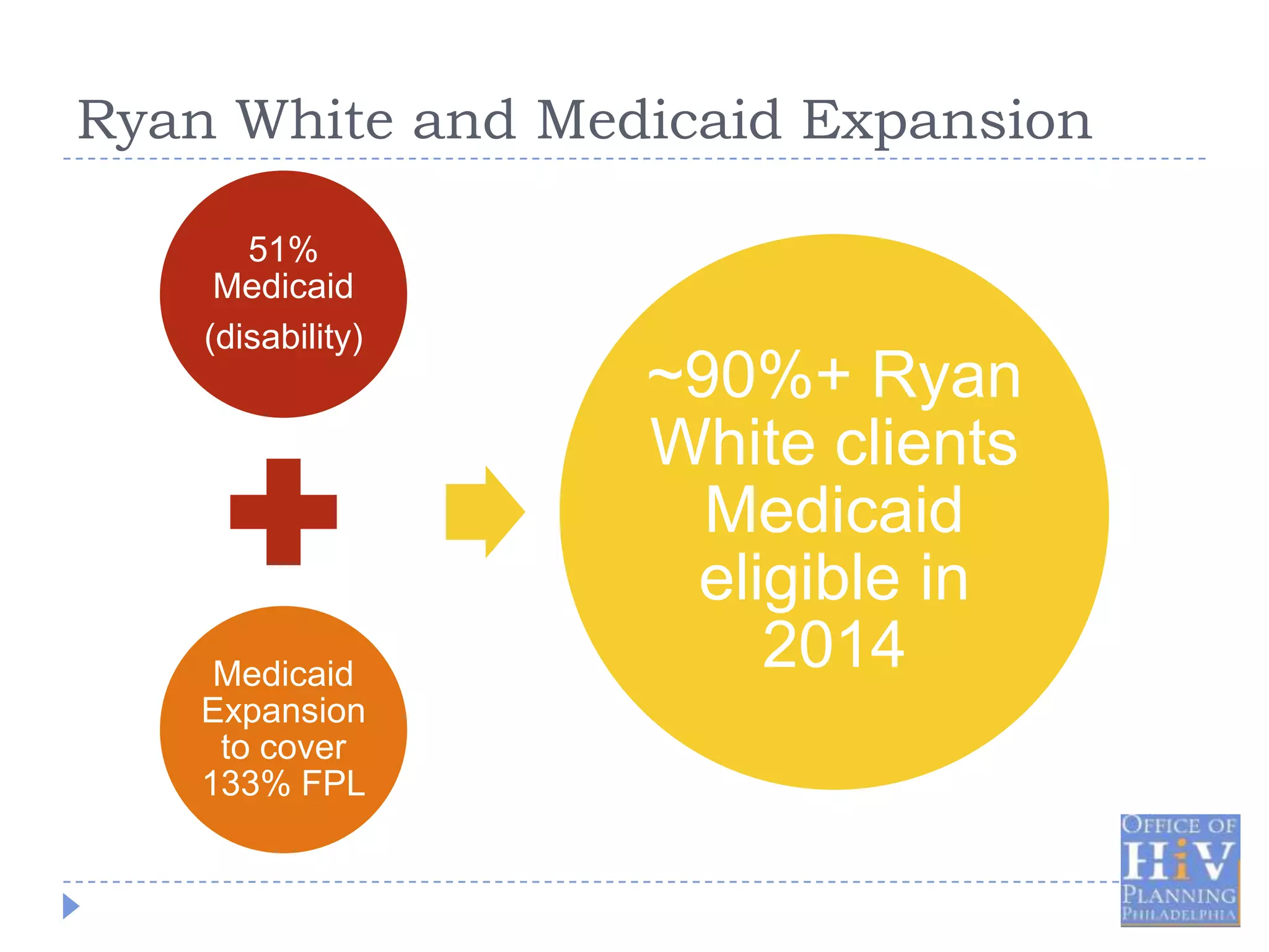 Ryan White and Medicaid Expansion

       51%
     Medicaid
    (disability)
                   ~90%+ Ryan
                   White clients
                     Medicaid
                    eligible in
     Medicaid
                       2014
    Expansion
     to cover
    133% FPL
 