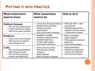 PUTTING IT INTO PRACTICE 
What researchers 
need to know 
What researchers 
need to do 
How to do it 
Political Context: 
• Who are the policymakers? 
• Is there demand for ideas? 
• What is the policy process? 
Evidence 
• What is the current theory? 
• What are the narratives? 
• How divergent is it? 
Links 
• Who are the stakeholders? 
• What networks exist? 
• Who are the connectors, 
mavens and salesmen? 
• Get to know the policymakers. 
• Identify friends and foes. 
• Prepare for policy 
opportunities. 
• Look out for policy windows. 
• Work with them – seek 
commissions 
• Strategic opportunism – 
prepare for known events 
+ resources for others 
• Establish credibility 
• Provide practical solutions 
• Establish legitimacy. 
• Present clear options 
• Use familiar narratives. 
• Build a reputation 
• Action-research 
• Pilot projects to generate 
legitimacy 
• Good communication 
• Get to know the others 
• Work through existing 
networks. 
• Build coalitions. 
• Build new policy networks. 
• Build partnerships. 
• Identify key networkers, 
mavens and salesmen. 
• Use informal contacts 
 