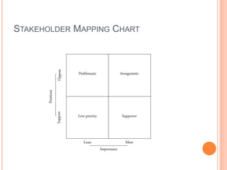 STAKEHOLDER MAPPING CHART 
 