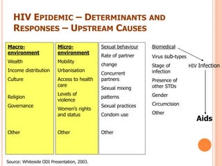 HIV EPIDEMIC – DETERMINANTS AND 
RESPONSES – UPSTREAM CAUSES 
Biomedical 
Virus sub-types 
Stage of 
infection 
Presence of 
other STDs 
Gender 
Circumcision 
Other 
HIV Infection 
Aids 
Sexual behaviour 
Rate of partner 
change 
Concurrent 
partners 
Sexual mixing 
patterns 
Sexual practices 
Condom use 
Other 
Micro-environment 
Mobility 
Urbanisation 
Access to health 
care 
Levels of 
violence 
Women’s rights 
and status 
Other 
Macro-environment 
Wealth 
Income distribution 
Culture 
Religion 
Governance 
Other 
Source: Whiteside ODI Presentation, 2003. 
 