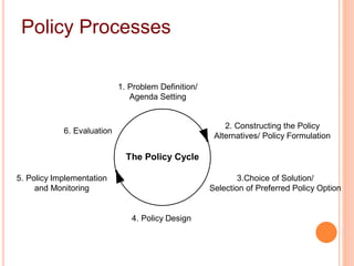 Policy Processes 
1. Problem Definition/ 
Agenda Setting 
2. Constructing the Policy 
Alternatives/ Policy Formulation 
3.Choice of Solution/ 
Selection of Preferred Policy Option 
4. Policy Design 
6. Evaluation 
5. Policy Implementation 
and Monitoring 
The Policy Cycle 
 
