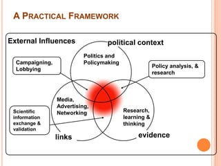 A PRACTICAL FRAMEWORK 
External Influences political context 
links evidence 
Campaigning, 
Lobbying 
Politics and 
Policymaking 
Media, 
Advertising, 
Networking Research, 
learning & 
thinking 
Scientific 
information 
exchange & 
validation 
Policy analysis, & 
research 
 