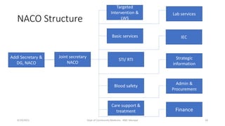 NACO Structure
9/19/2021 Dept of Community Medicine , KMC Manipal 18
Addl Secretary &
DG, NACO
Joint secretary
NACO
Targeted
Intervention &
LWS
Lab services
Care support &
treatment
Blood safety
STI/ RTI
Basic services IEC
Strategic
information
Admin &
Procurement
Finance
 