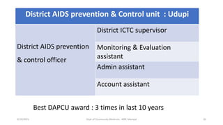 District AIDS prevention & Control unit : Udupi
District AIDS prevention
& control officer
District ICTC supervisor
Monitoring & Evaluation
assistant
Admin assistant
Account assistant
9/19/2021 Dept of Community Medicine , KMC Manipal 20
Best DAPCU award : 3 times in last 10 years
 