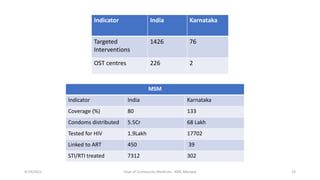 Indicator India Karnataka
Targeted
Interventions
1426 76
OST centres 226 2
9/19/2021 Dept of Community Medicine , KMC Manipal 23
MSM
Indicator India Karnataka
Coverage (%) 80 133
Condoms distributed 5.5Cr 68 Lakh
Tested for HIV 1.9Lakh 17702
Linked to ART 450 39
STI/RTI treated 7312 302
 