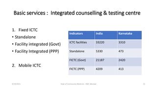 Basic services : Integrated counselling & testing centre
1. Fixed ICTC
• Standalone
• Facility integrated (Govt)
• Facility Integrated (PPP)
2. Mobile ICTC
9/19/2021 Dept of Community Medicine , KMC Manipal 25
Indicators India Karnataka
ICTC facilities 33220 3310
Standalone 5330 473
FICTC (Govt) 21187 2420
FICTC (PPP) 4209 413
 